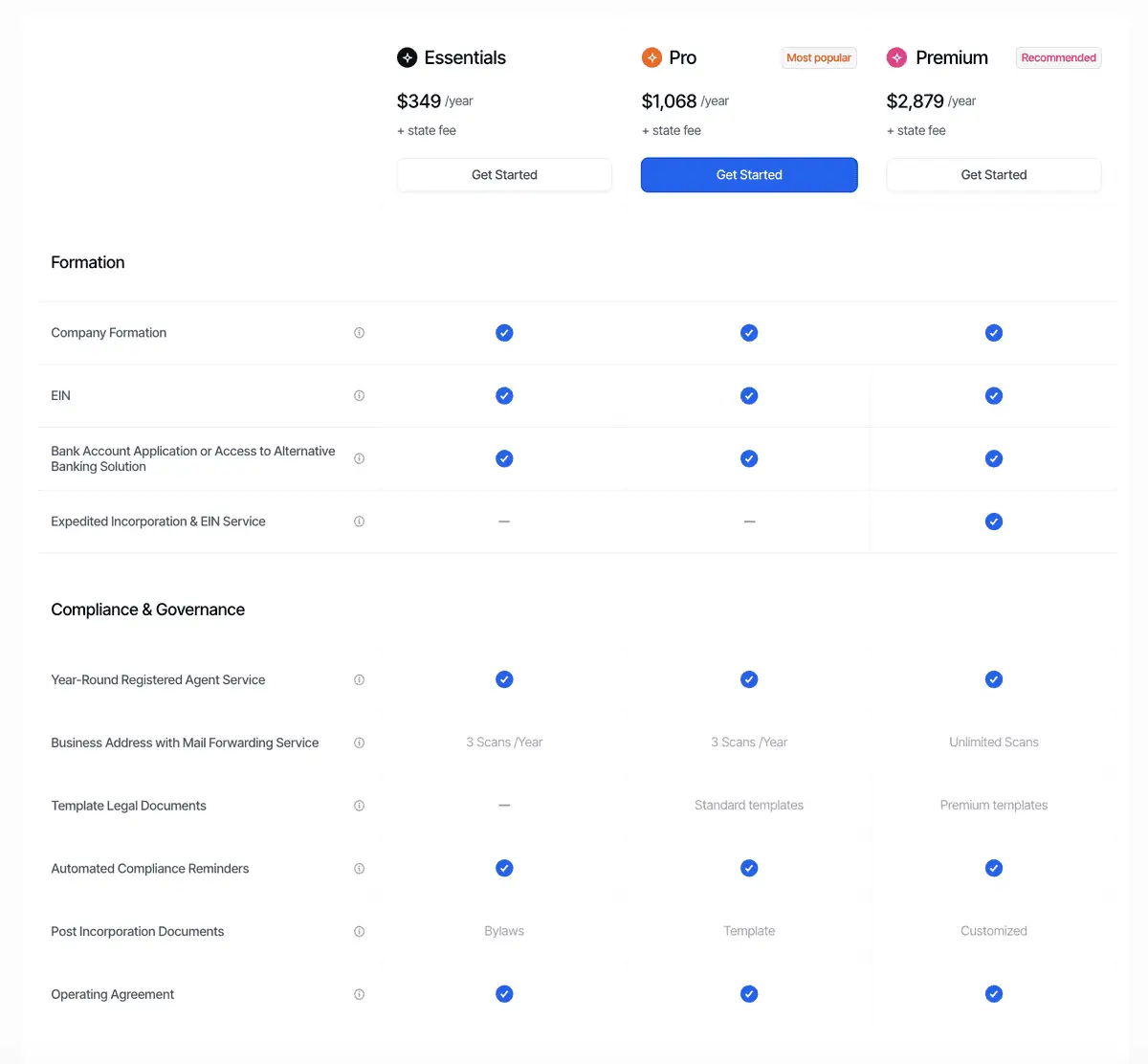 Clemta plan karşılaştırma tablosu: Essentials, Pro ve Premium sütunları yıllık fiyatlarıyla; Formation ve Compliance & Governance başlıkları altında Company Formation, EIN, registered agent ve mail forwarding satırları.