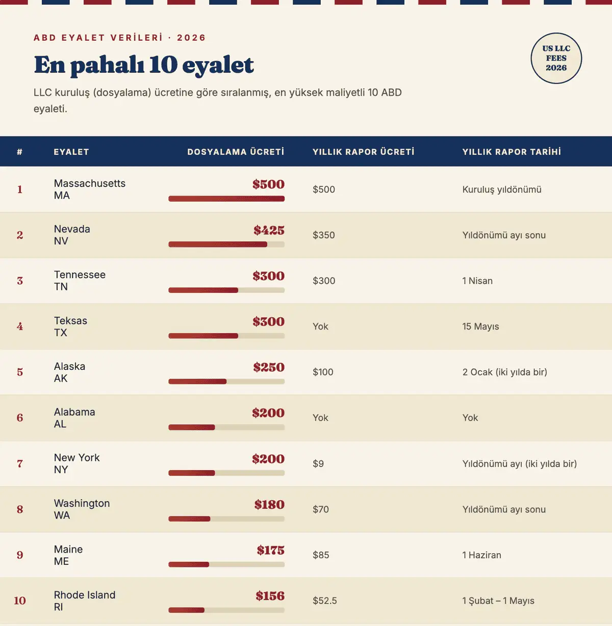 En pahalı 10 eyaletin kuruluş ücretine göre sıralandığı tablo: Massachusetts $500 ile birinci, Nevada $425 ikinci, Tennessee ve Teksas $300 ile üçüncü ve dördüncü, listenin sonunda $156 ile Rhode Island; her satırda yıllık rapor ücreti ve rapor tarihi de var.
